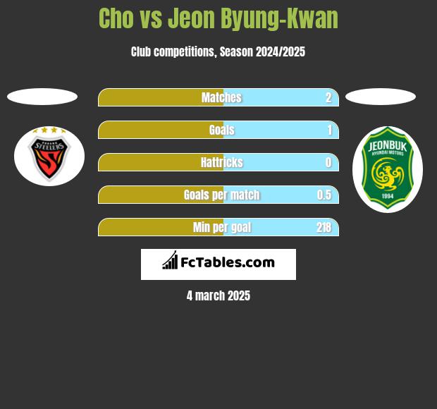 Cho vs Jeon Byung-Kwan h2h player stats