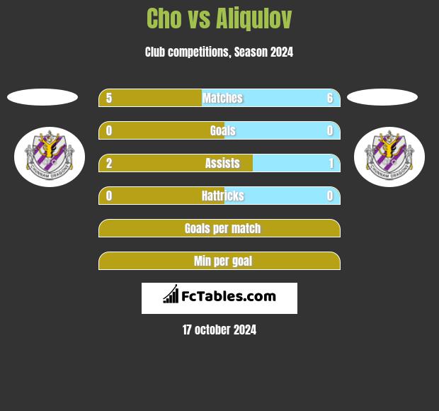 Cho vs Aliqulov h2h player stats