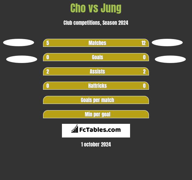 Cho vs Jung h2h player stats