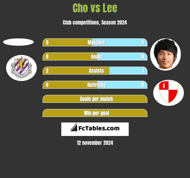 Cho vs Lee h2h player stats