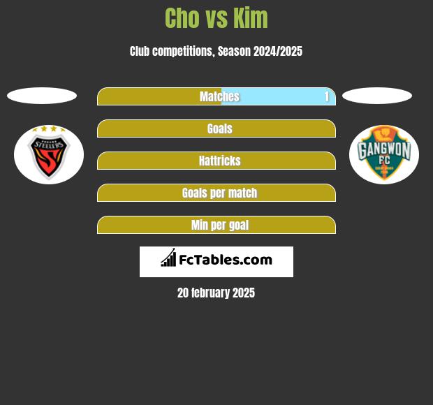 Cho vs Kim h2h player stats