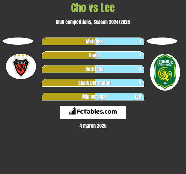 Cho vs Lee h2h player stats