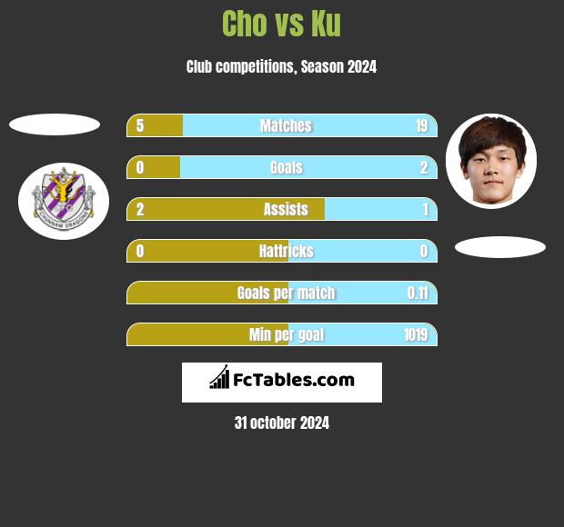 Cho vs Ku h2h player stats