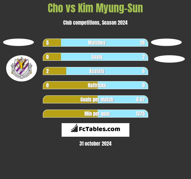 Cho vs Kim Myung-Sun h2h player stats