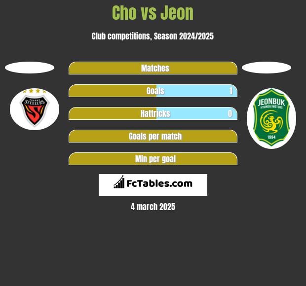 Cho vs Jeon h2h player stats