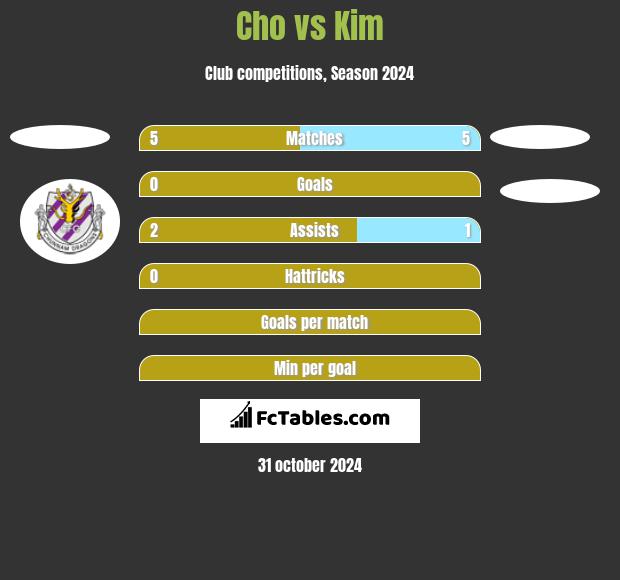 Cho vs Kim h2h player stats