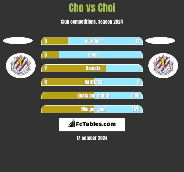 Cho vs Choi h2h player stats