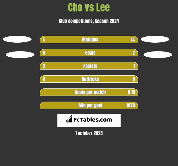 Cho vs Lee h2h player stats