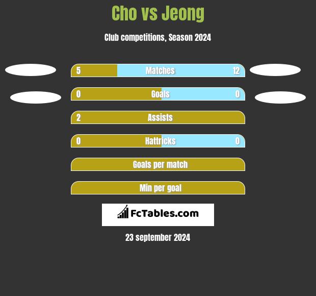 Cho vs Jeong h2h player stats