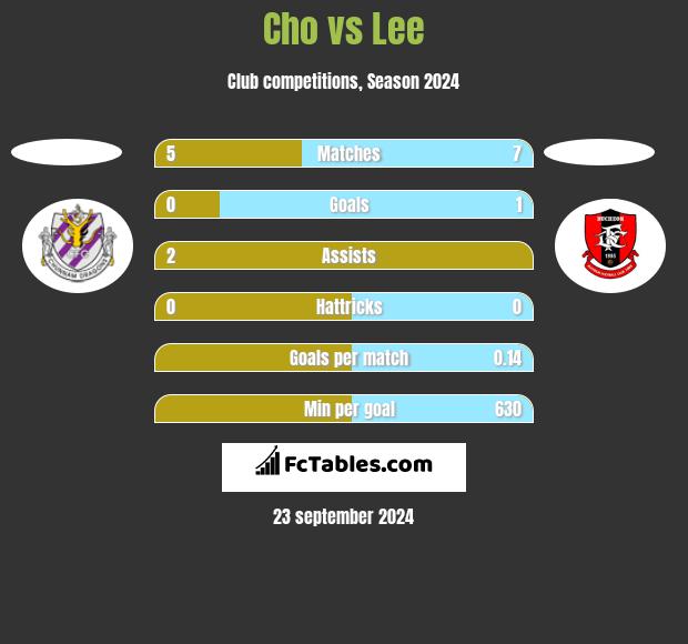 Cho vs Lee h2h player stats