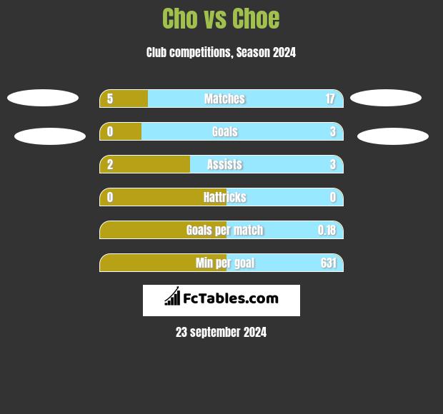 Cho vs Choe h2h player stats