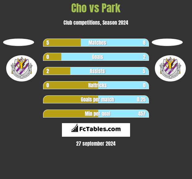 Cho vs Park h2h player stats