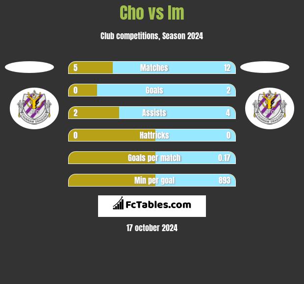 Cho vs Im h2h player stats