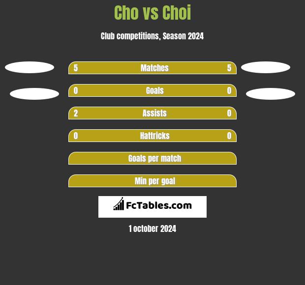 Cho vs Choi h2h player stats