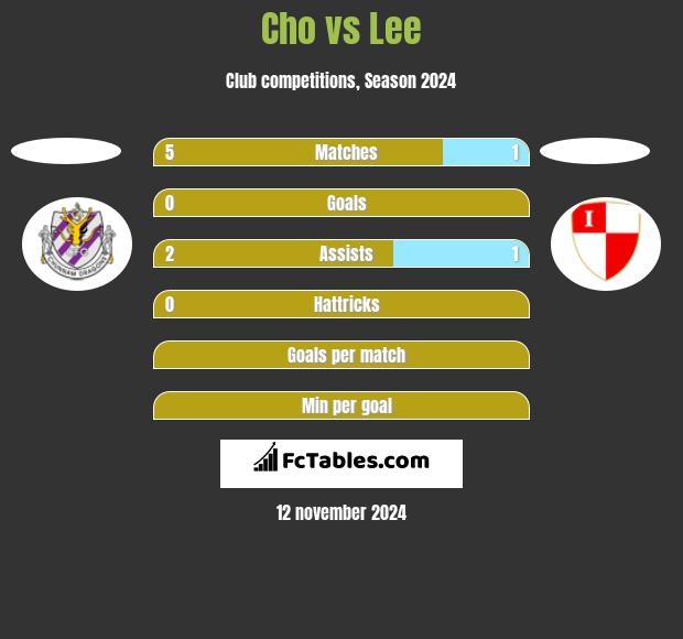 Cho vs Lee h2h player stats