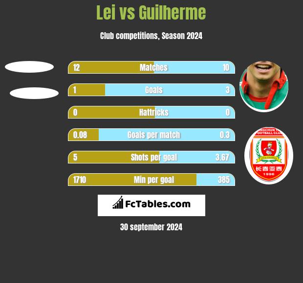 Lei vs Guilherme h2h player stats