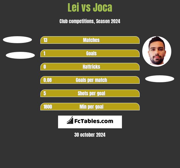 Lei vs Joca h2h player stats