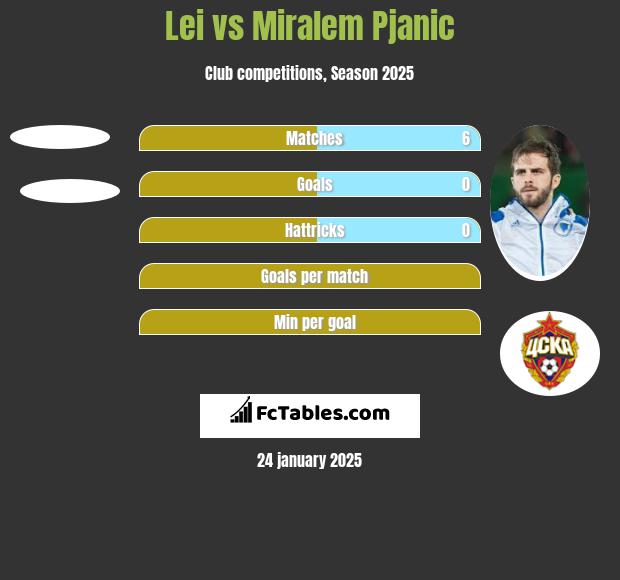 Lei vs Miralem Pjanić h2h player stats