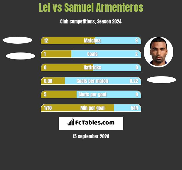 Lei vs Samuel Armenteros h2h player stats