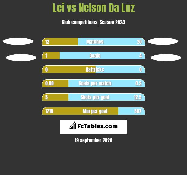 Lei vs Nelson Da Luz h2h player stats