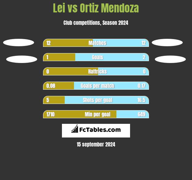 Lei vs Ortiz Mendoza h2h player stats