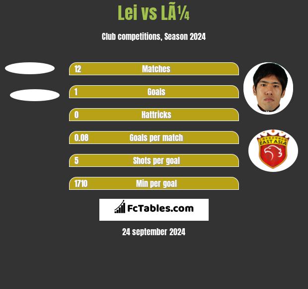 Lei vs LÃ¼ h2h player stats