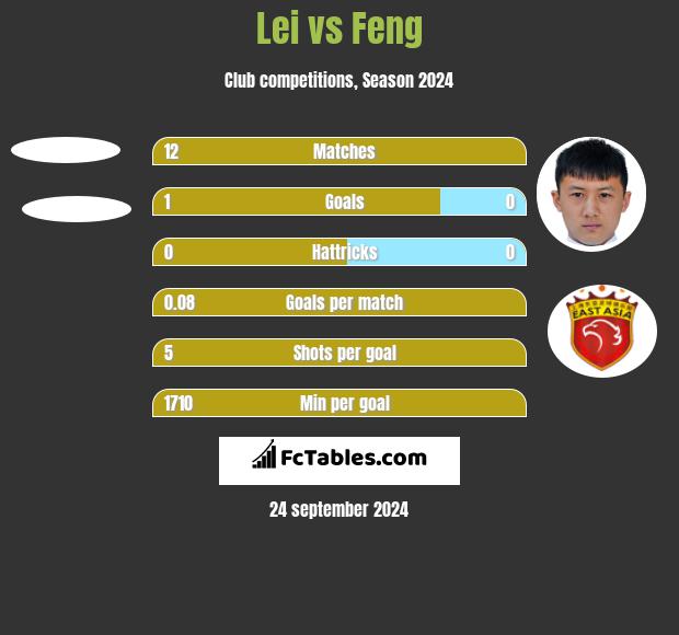 Lei vs Feng h2h player stats