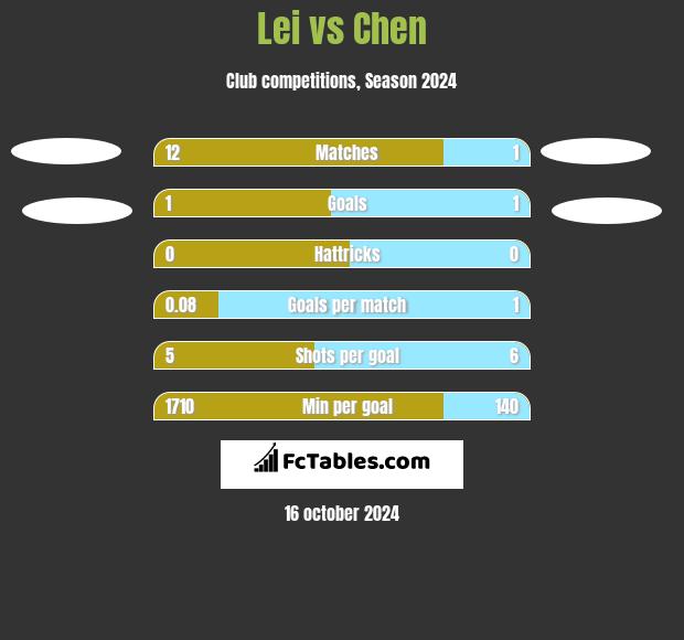 Lei vs Chen h2h player stats