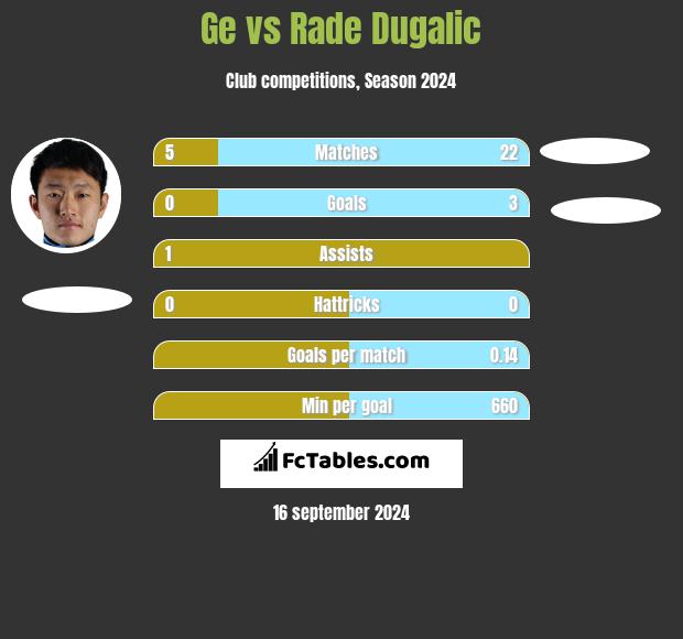 Ge vs Rade Dugalic h2h player stats