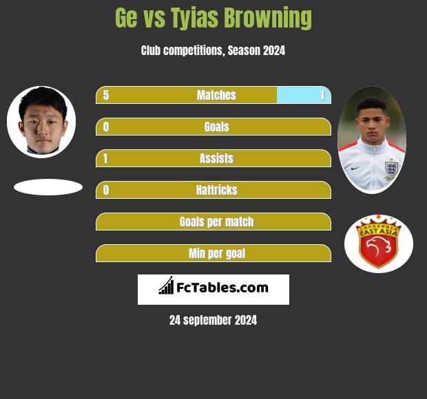 Ge vs Tyias Browning h2h player stats