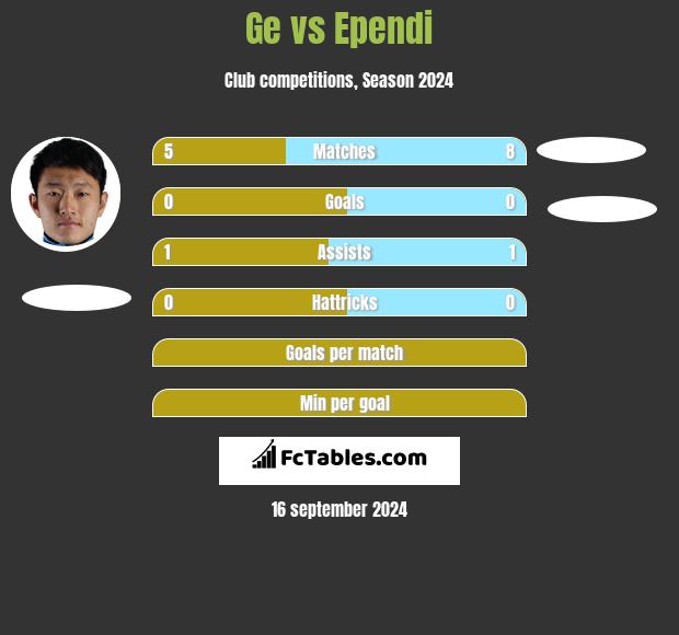 Ge vs Ependi h2h player stats