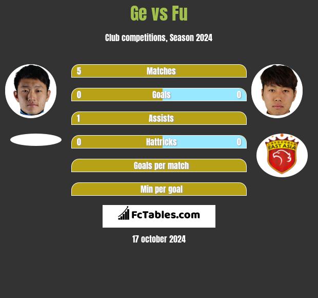 Ge vs Fu h2h player stats