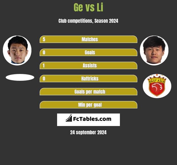 Ge vs Li h2h player stats