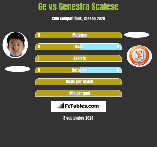 Ge vs Genestra Scalese h2h player stats