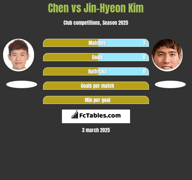 Chen vs Jin-Hyeon Kim h2h player stats