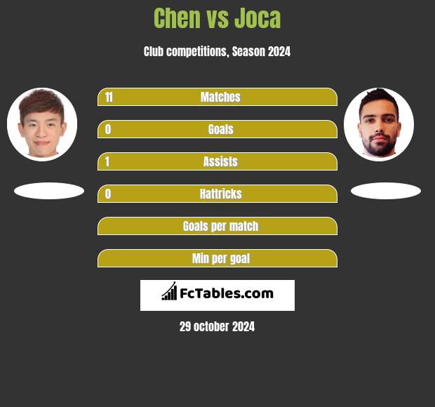 Chen vs Joca h2h player stats