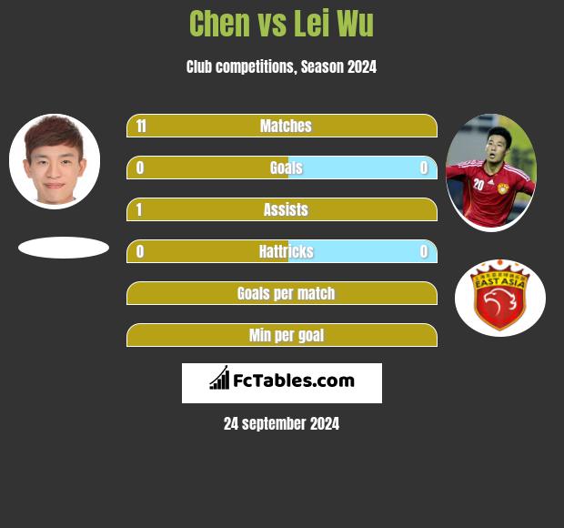 Chen vs Lei Wu h2h player stats