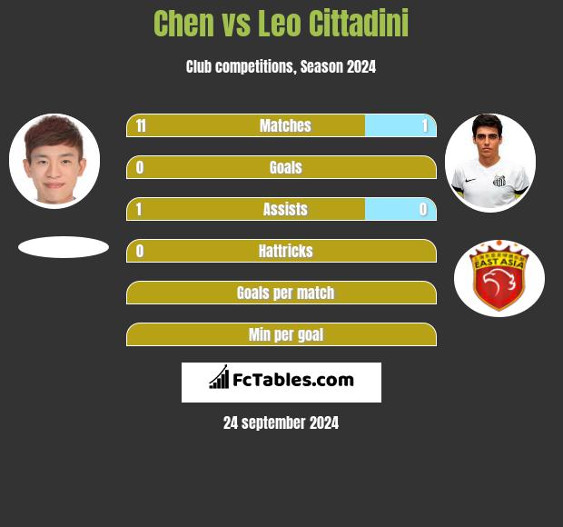 Chen vs Leo Cittadini h2h player stats