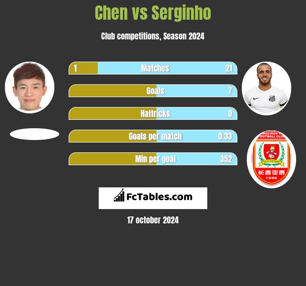 Chen vs Serginho h2h player stats