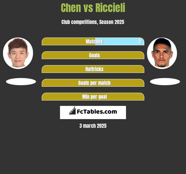 Chen vs Riccieli h2h player stats