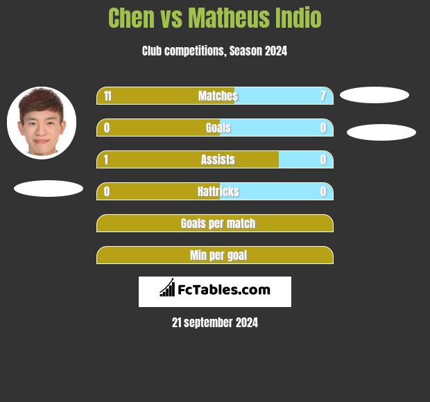 Chen vs Matheus Indio h2h player stats