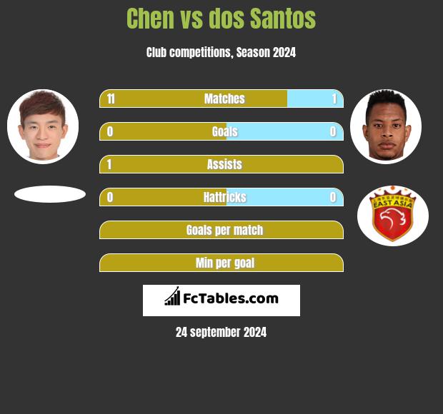 Chen vs dos Santos h2h player stats