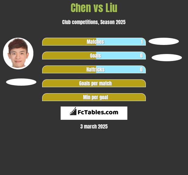 Chen vs Liu h2h player stats