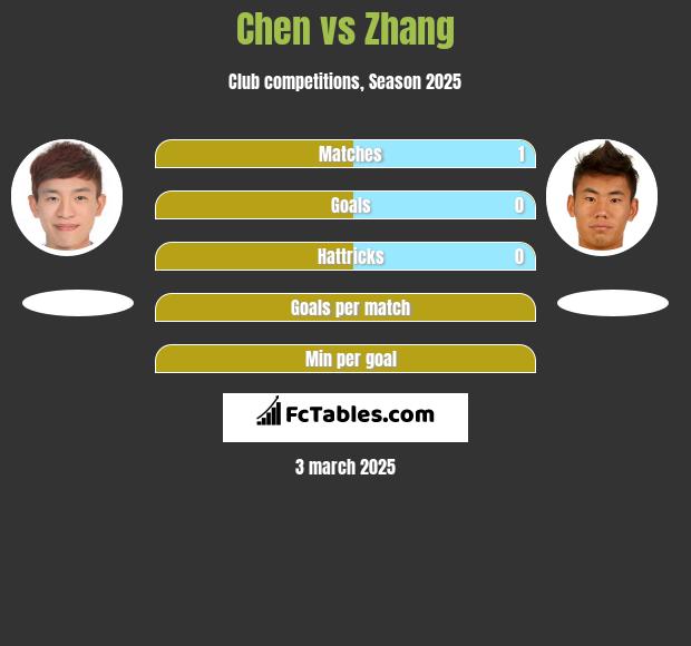 Chen vs Zhang h2h player stats