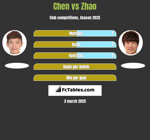 Chen vs Zhao h2h player stats