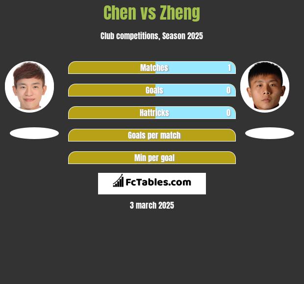 Chen vs Zheng h2h player stats