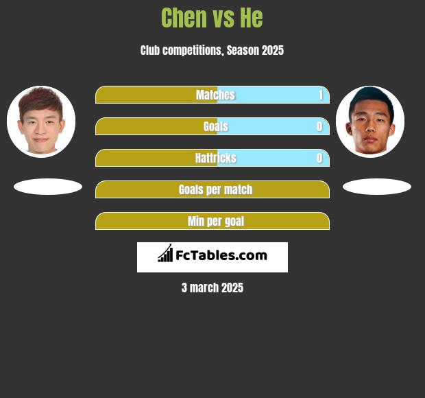 Chen vs He h2h player stats