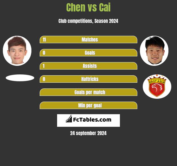 Chen vs Cai h2h player stats