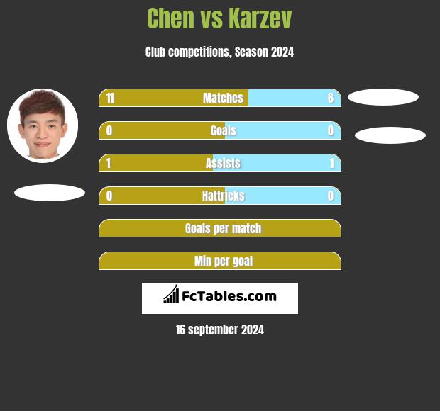 Chen vs Karzev h2h player stats