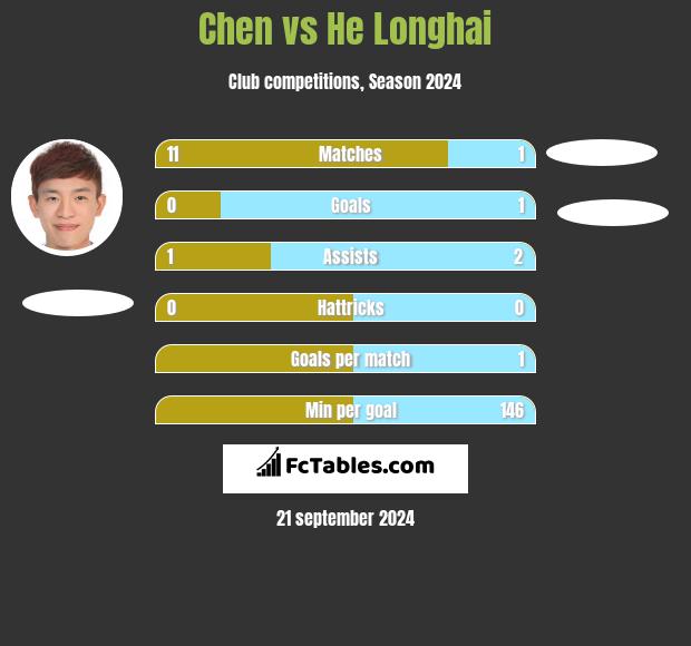 Chen vs He Longhai h2h player stats